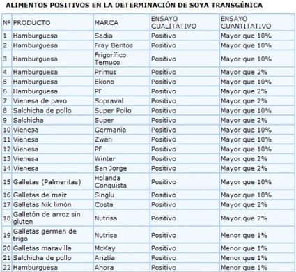 Lista de organismos transgenicos