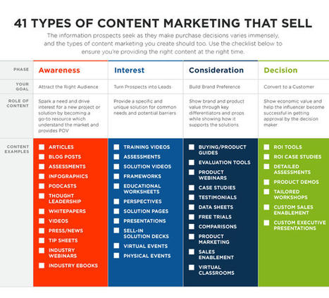 Content Marketing for Beginners: 41 Types of Content That Sell | Content Marketing & Content Strategy | Scoop.it