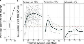 Frontiers | Milk From Women Diagnosed With COVID-19 Does Not Contain SARS-CoV-2 RNA but Has Persistent Levels of SARS-CoV-2-Specific IgA Antibodies | Immunology | Mucosal Immunity | Scoop.it