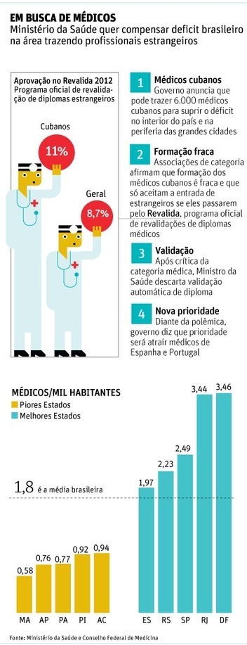 Médico de fora que atuar em área carente não fará prova | Inovação Educacional | Scoop.it