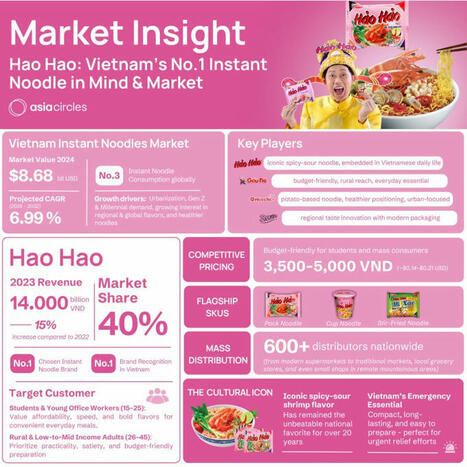🇻🇳Hao Hao - Vietnam’s No.1 Instant Noodle in Mind & Market | Benji Lamb | South Korean & VietnameseTravellers | Scoop.it