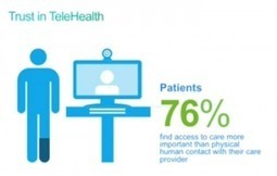 Shock: Patients Prefer Digital Contact | mHealth- Advances, Knowledge and Patient Engagement | Scoop.it