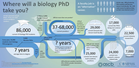 Where Will a Biology PhD Take You? | SEED-DREAM Lab info | Scoop.it