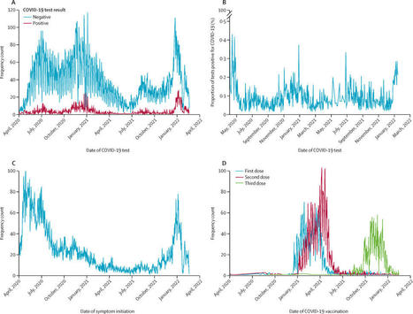 Sensor-based surveillance for digitising real-time COVID-19 tracking in the USA (DETECT): a multivariable, population-based, modelling study | Public Health - Santé Publique | Scoop.it