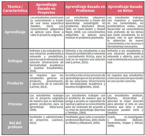 Aprendizaje basado en retos | TIC & Educaci&oacute;n | Scoop.it