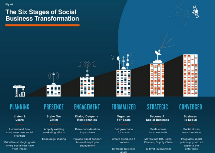 The Evolution of Social Business: Six Stages of Social Business Transformation via @altimeter | WHY IT MATTERS: Digital Transformation | Scoop.it