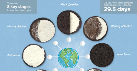 Moon Phases Explained with Oreos - Optics Central | Eclectic Technology | Scoop.it