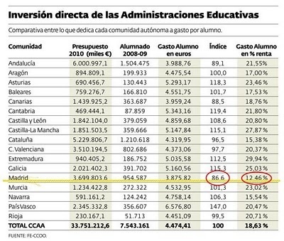 En Madrid es donde MENOS se invierte en EDUCACIÓN (ahora y antes de la crisis) | Educación, pedagogía, TIC y mas.- | Scoop.it