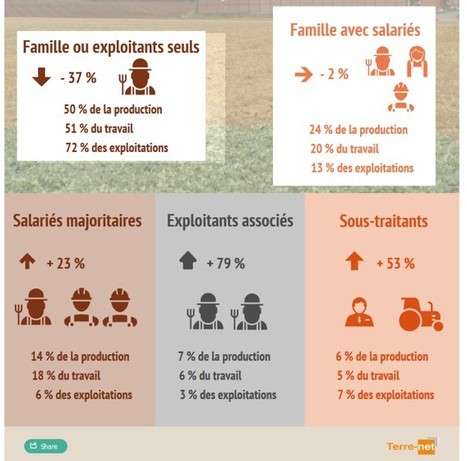 Les exploitants agricoles s'associent et sous-traitent de plus en plus ! | Lait de Normandie... et d'ailleurs | Scoop.it