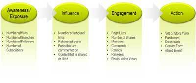 5 Ways to Measure Social Media | ClickZ | Measuring the Networked Nonprofit | Scoop.it