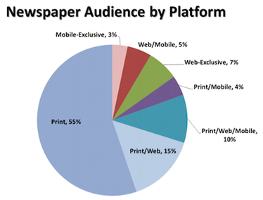 NAA: ‘Print only’ still more than half of newspaper audience even as digital grows | Poynter. | Public Relations & Social Marketing Insight | Scoop.it