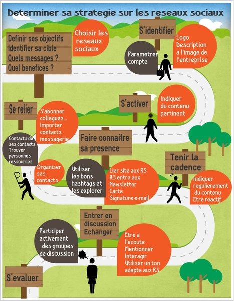 D&eacute;terminer sa strat&eacute;gie sur les r&eacute;seaux sociaux, une infographie claire et pr&eacute;cise! | Strat&eacute;gie de territoires et offices de tourisme | Scoop.it