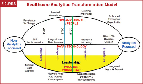 State of Population Health Analytics | Co-creation in health | Scoop.it