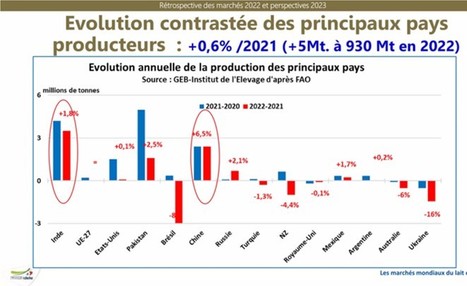 Marchés laitiers mondiaux : Rétrospective des marchés 2022 et début 2023 et perspectives 2023 | Lait de Normandie... et d'ailleurs | Scoop.it