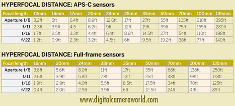 How to calculate hyperfocal distance: free photography cheat sheet | Le photographe num&eacute;rique | Scoop.it