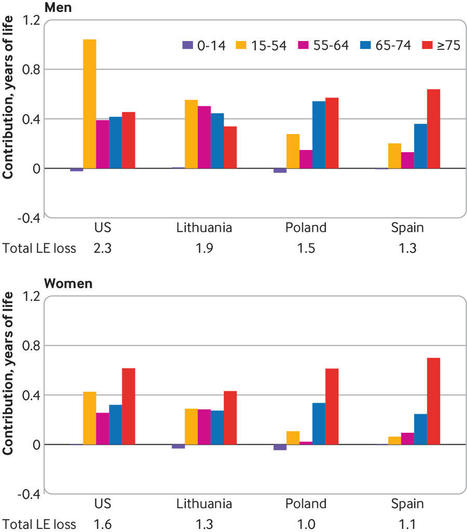 Effects of covid-19 pandemic on life expectancy and premature mortality in 2020: time series analysis in 37 countries | The BMJ | ICTs and Ageing | Scoop.it