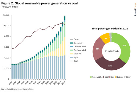 Five things to watch in the global power sector in 2026 according to Rystad Energy | Contexto energ&eacute;tico general | Scoop.it