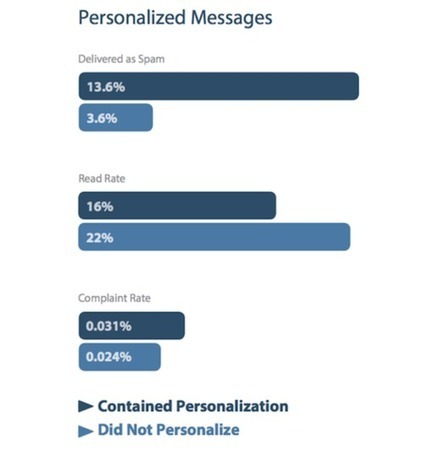 [ÉTUDE] Personnalisation des emails : est-ce vraiment bon pour votre délivrabilité ? | Email Marketing | Scoop.it