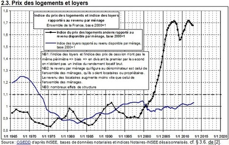 Comment évolue la bulle immobilière d'après les courbes de Jacques Friggit ? | Immobilier | Scoop.it