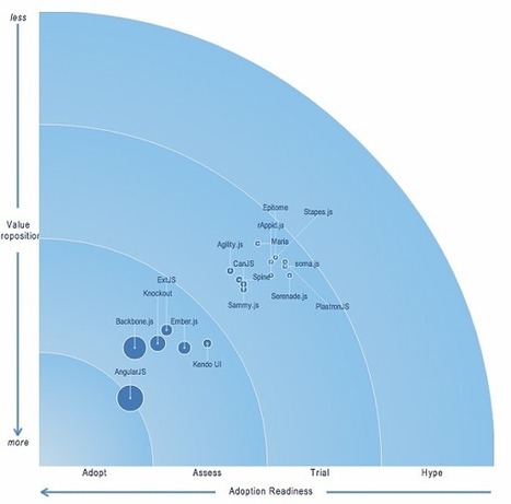 Real-world JavaScript MVC Frameworks - beyond the buzzwords | JavaScript for Line of Business Applications | Scoop.it