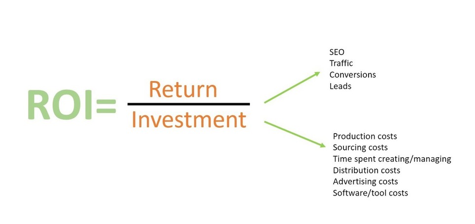 What ROI Looks Like for Content Marketing | Marketing de contenidos, artículos seleccionados por Eva Sanagustin | Scoop.it