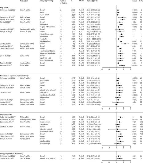 A Systematic Review of the Effectiveness of Wearable Activity Trackers (for improving health outcomes) | Wearable Tech and the Internet of Things (Iot) | Scoop.it