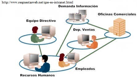 La intranet: la información corporativa en la empresa. | Manejo de Información y Datos | Scoop.it