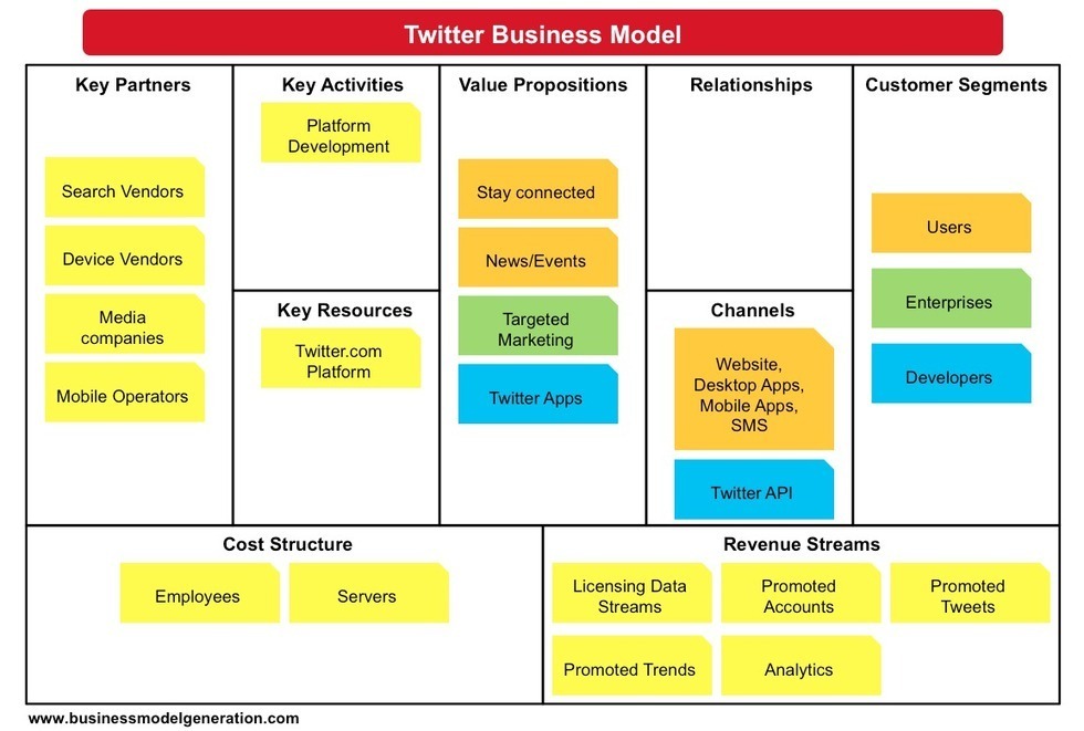 Business Model Canvas Examples | Understanding ...