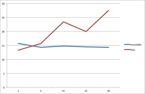 Boost the Performance of an AngularJS Application Using Immutable Data | JavaScript for Line of Business Applications | Scoop.it