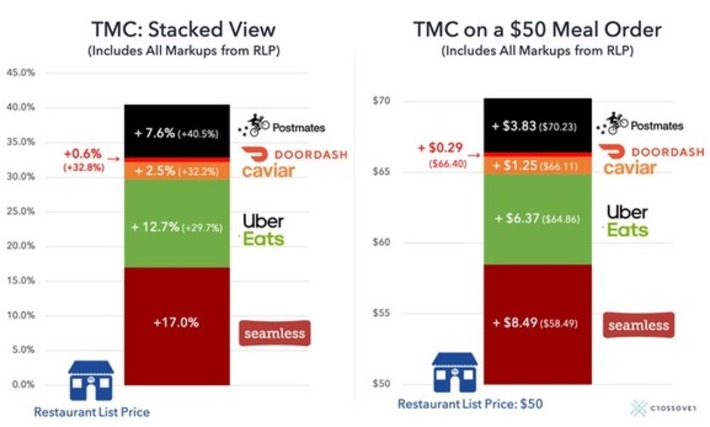 The (not so) hidden cost of food #delivery shows that the current model is unsustainable - and not just for restaurants via @techcrunch | WHY IT MATTERS: Digital Transformation | Scoop.it