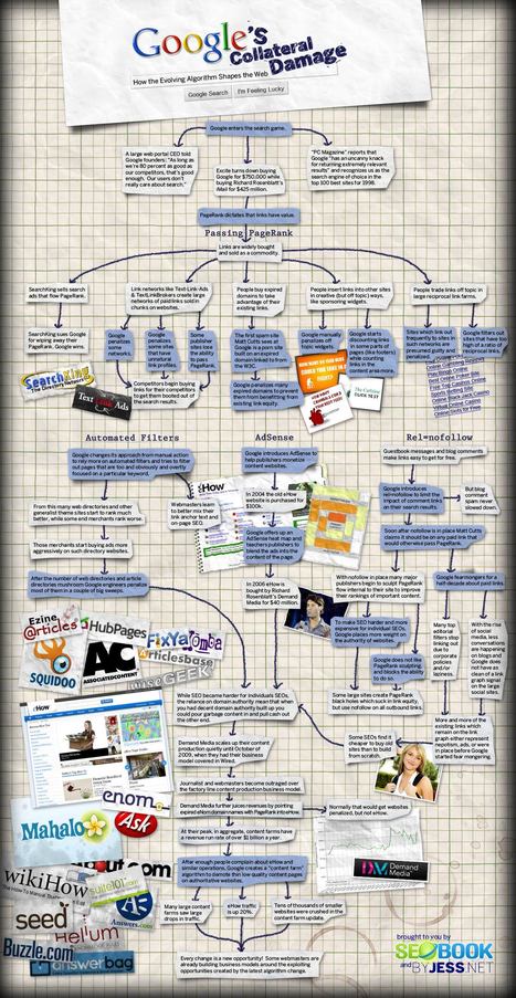 Google's Collateral Damage: SEO Cat & Mouse Game | A New Society, a new education! | Scoop.it