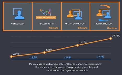 Ce simple secret qui vous permet d’atteindre un incroyable taux de conversion e-commerce de 20% – | C-Commerce (Commerce conversationnel) | Scoop.it