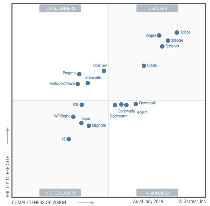 2019 Gartner Magic Quadrant for WCM Report reflects major trends where few large platforms dominate in a market full of niche solutions and challengers - not an easy choice to make | WHY IT MATTERS: Digital Transformation | Scoop.it