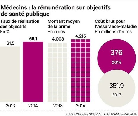 ROSP : la prime de performance des médecins continue de croître - Les Echos | Public Health - Santé Publique | Scoop.it