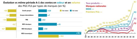 Les PME souffrent et seules les MDD économiques gagnent des volumes | Lait de Normandie... et d'ailleurs | Scoop.it