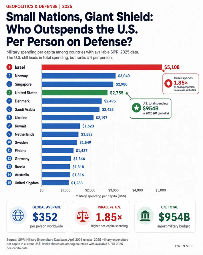 Small Nations, Giant Shield: Who Outspends the U.S. Per Person on Defense? | GeoPolitics Report | Scoop.it