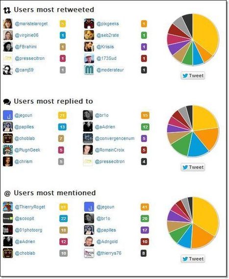 Twitonomy dissèque ton compte twitter | Outils, logiciels et tutos : de la curiosité à l'indispensable | Scoop.it