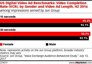 People Will Watch a Full Video Ad … If They Get Rewarded - eMarketer | Public Relations & Social Marketing Insight | Scoop.it