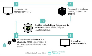 Qu’est-ce que la blockchain ? – | LA BLOCKCHAIN | Scoop.it
