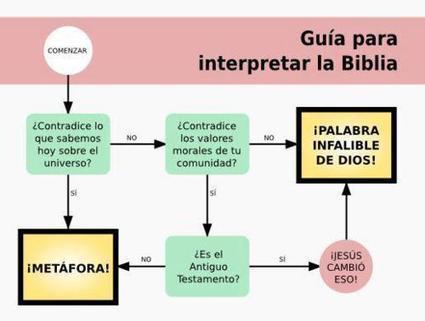 NO ME HAGAS PENSAR - Ciencia, Tecnología y Razón al alcance de todos: Una de Biblias y de éticas | Religiones. Una visión crítica | Scoop.it