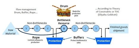 TOC to boost your Lean program - 2 day training by Philip Marris | Theory Of Constraints | Scoop.it