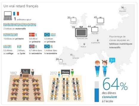 REGARDS SUR LE NUMERIQUE | Infographie - Quelle école pour demain ? | Elearning, pédagogie, technologie et numérique... | Scoop.it