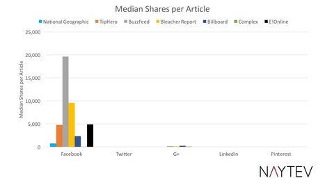 Facebook représente à lui seul 92% des partages sociaux | Journalisme et algorithmes | Scoop.it
