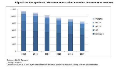 Le nombre de syndicats a baissé de 7% en 2016 | architecture, urbanisme, environnement, paysage, énergie, territoires... : le fil d'actu de la FNCAUE | Scoop.it