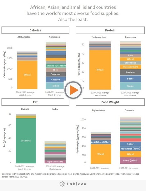 Five surprising ways people’s diets have changed over the past 50 years | ALIMENTATIONS | Scoop.it