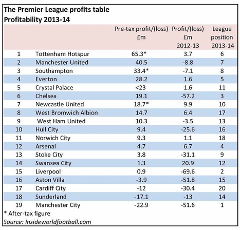 Spurs Top Premier League Profits Table 2013 14