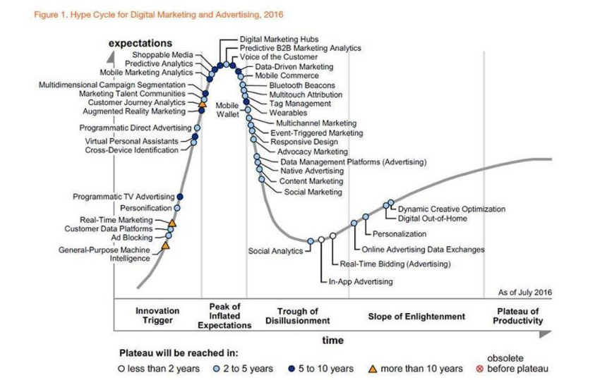 Gartner Hype Cycle for Digital Marketing Updated for 2016 (via Forbes) | The MarTech Digest | Scoop.it