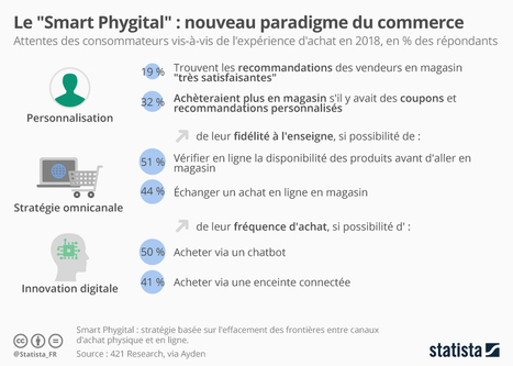 "Smart Phygital" the #buzzword at #PRW18 that bundles #digitalTransformation concepts and a new reality: there is no difference between #ecommerce and physical store commerce: it is just commerce #... | WHY IT MATTERS: Digital Transformation | Scoop.it