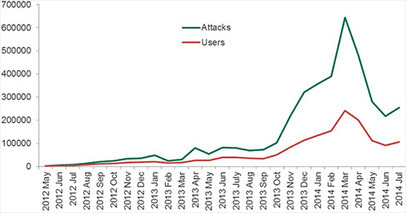 Every fifth Android user faces cyber attacks | ICT Security-Sécurité PC et Internet | Scoop.it