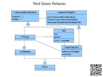 Red Green Refactor - agilepatterns.org | Devops for Growth | Scoop.it